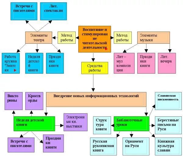 Формы массовой библиотеки. Методы и формы библиотечной работы. Методы работы в библиотеке. Формы работы школьной библиотеки. Библиотечные формы работы.