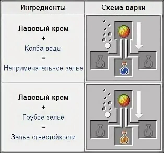 Как кидать зелья. Зелье огнестойкости 1.12.2. Зелье огнестойкости 1.18.1. Крафт зелья огнестойкости 1 19 2. Крафт зелья силы 2.