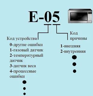 Ошибки микроволновых печей