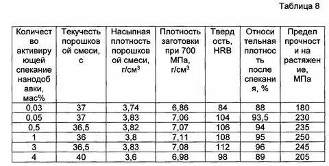 Плотность картофеля в кг м3