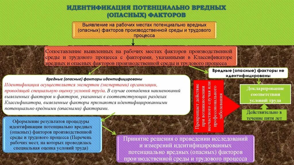 Тесты обучение вредные и опасные. Потенциально опасные и вредные производственные факторы. Вредные факторы условий труда. Опасные факторы на рабочем месте. Идентификация вредных производственных факторов на рабочем месте.