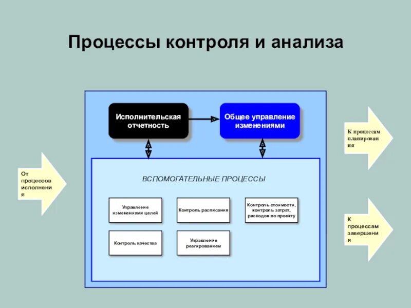 Процесс мониторинга и контроля. Процесс контроля. процедуры контроля изменений. общее управление. контроль затрат.