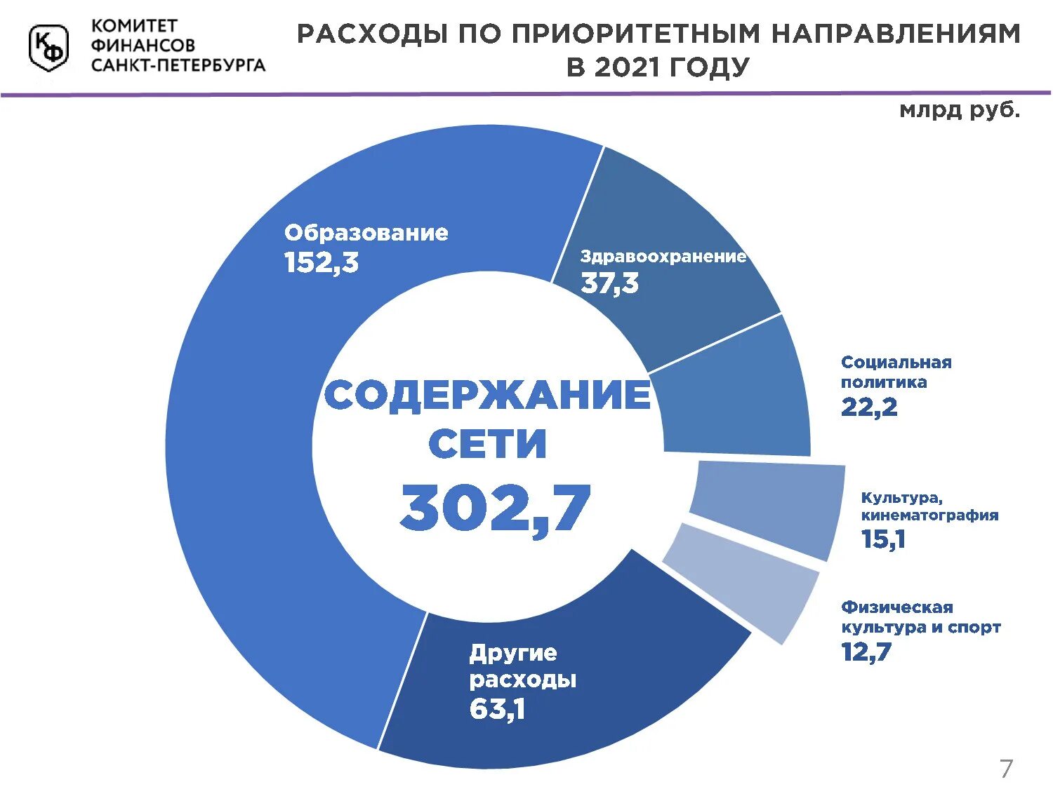 Рф 2021 сайт. Расходы на социальную политику 2021. Бюджет 2021. Бюджет Санкт-Петербурга на 2021. Бюджет ООН 2021.