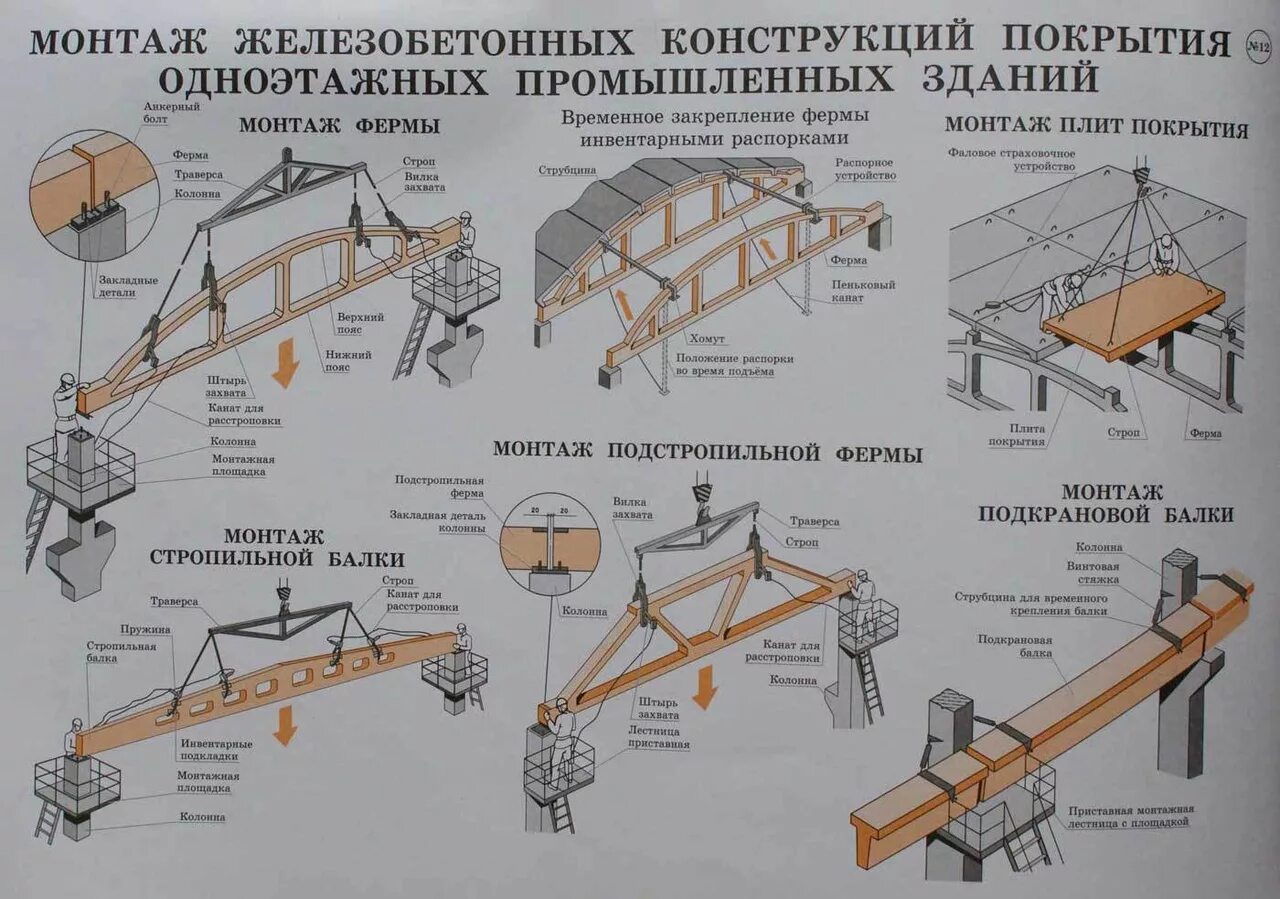 Подъем зданий и сооружений. Схема монтажа стропильных ферм. Схема монтажа плит покрытия. Схема монтажа стропильных ферм и плит покрытия. Монтаж плит покрытия в промышленных зданиях схема.