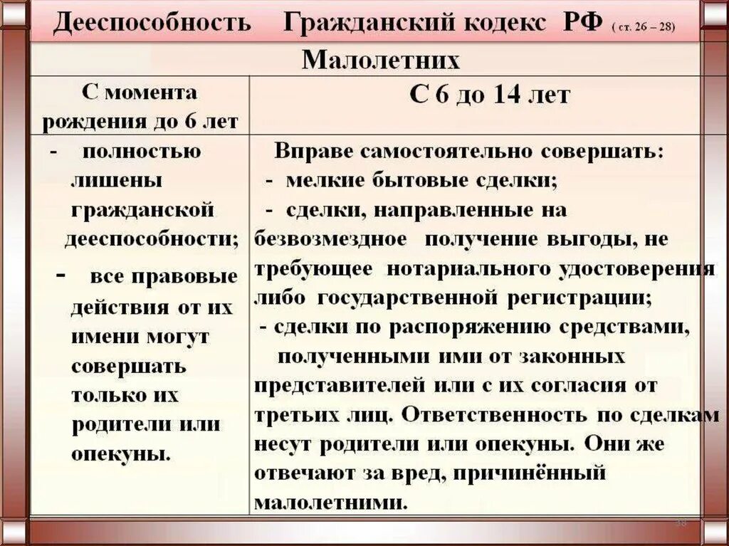 Мелкие бытовые сделки со скольки лет можно. Гражданское право статьи примеры. Дееспособность статья. Этапы дееспособности по возрасту. Дееспособность до 6 лет ГК РФ.