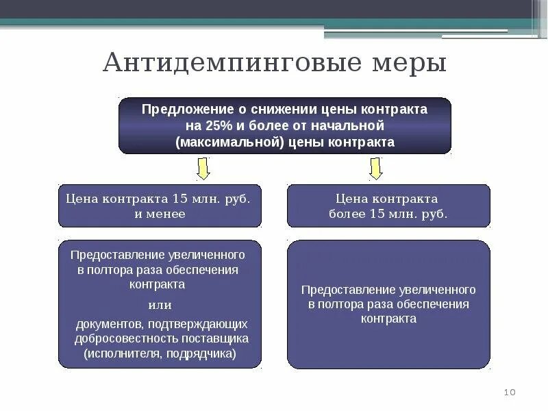 Антидемпинговые меры. Антидемпинговые меры по 44-ФЗ таблица. Антидемпинговые меры по 44 ФЗ 2022. Антиденпонгивоые меры. Антидемпинговые процедуры это.