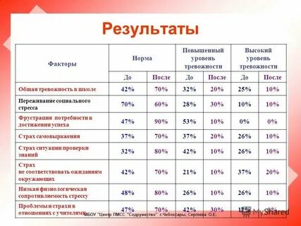 Фактор уровень которого приближается