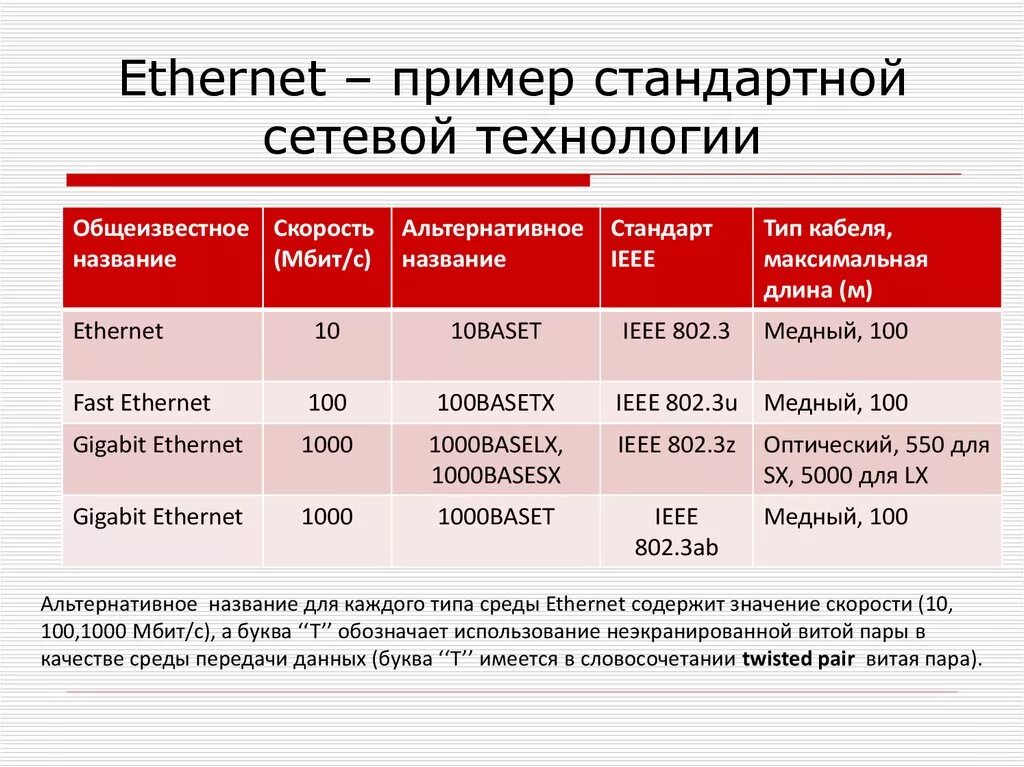 Компьютерная сеть скорость передачи информации. Типы стандартов Ethernet (Ethernet, fast Ethernet, Gigabit Ethernet, 10g Ethernet).. Ethernet скорость передачи данных. Максимальная скорость передачи Ethernet. Fast Ethernet скорость передачи.