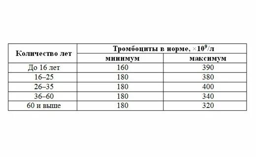 Тромбоциты у мужчин. Норма тромбоцитов в крови у женщин после 50 лет таблица норм. Норма тромбоцитов в крови у женщин после 50. Показатель тромбоцитов в крови норма у женщин по возрасту. Показатель тромбоцитов в крови норма у мужчин по возрасту таблица.