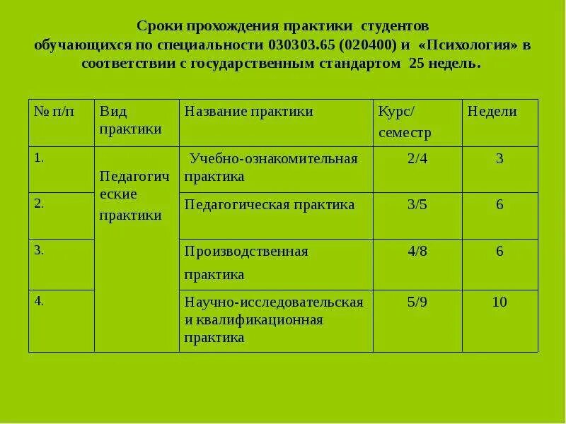 Практика в школе во время. Сроки проведения практики. Сроки прохождения практики. Нормы практики для студентов. Продолжительность практики.