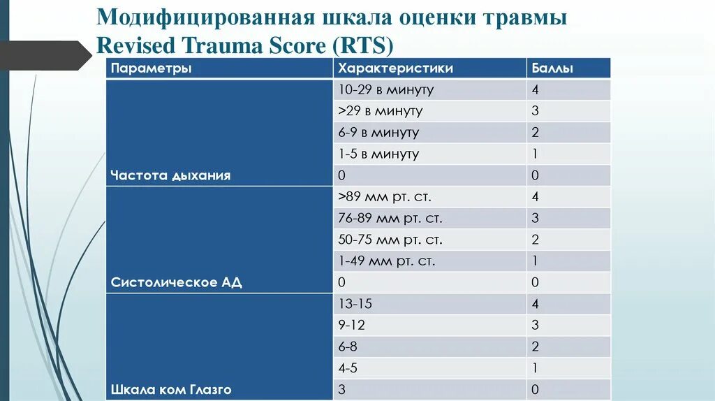 Шкала оценки степени риска развития пролежней. Шкала оценки риска получения травмы. Шкала оценки тяжести повреждения. Модифицированная шкала. Оценка степени повреждения шкала.