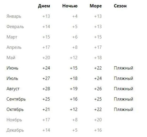 Средняя температура в Испании. Среднегодовая температура в Испании. Средняя годовая температура в Испании. Годовая температура в Испании по месяцам. Погода в испании на неделю