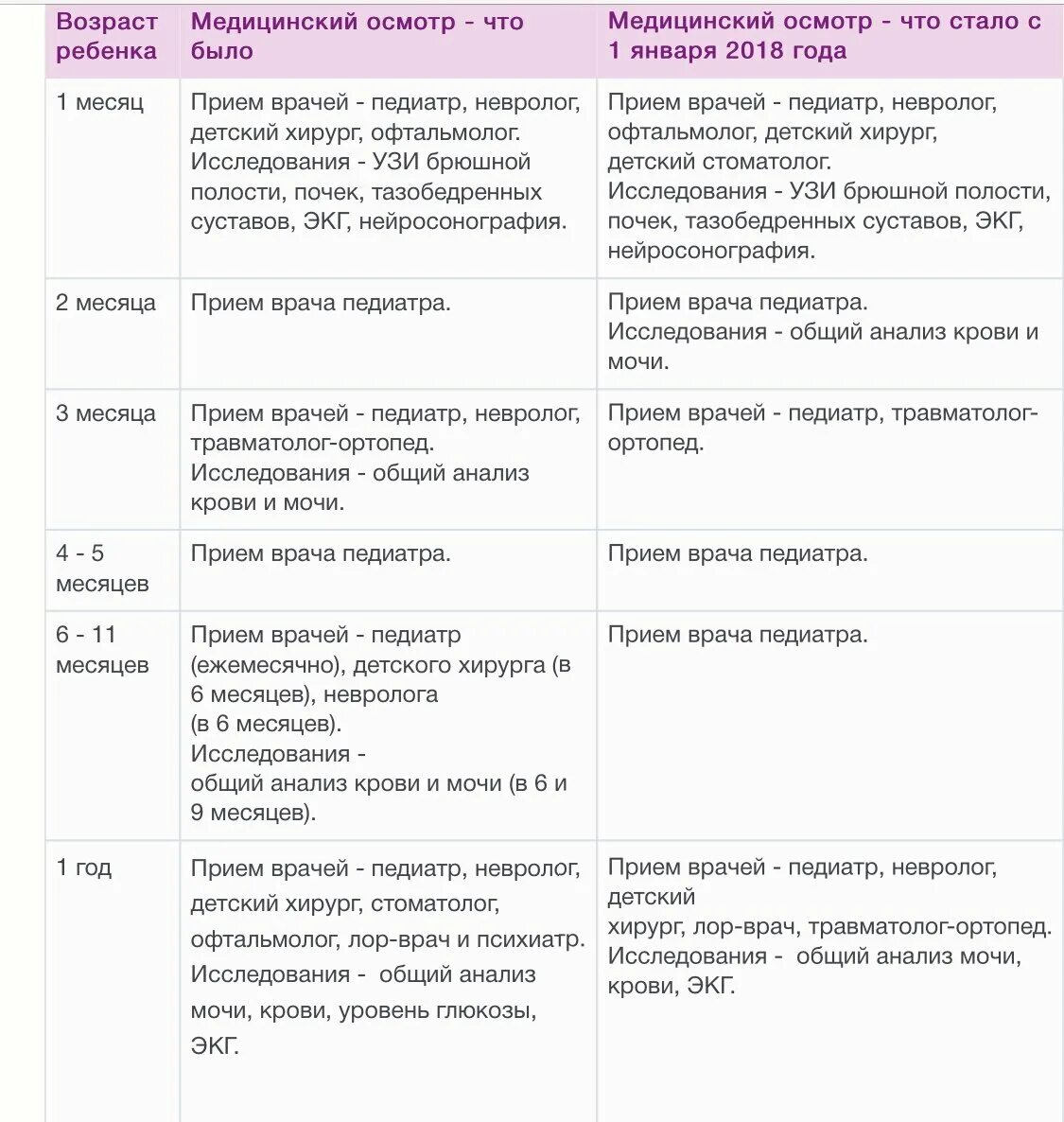 Каких врачей проходят груднички в 1 месяц. Каких врачей нужно проходить в 1 месяц новорожденному. Каких врачей нужно проходить в 6 месяцев ребенку. Каких врачей должен пройти ребенок в 1 годик. Медосмотр детей до года по месяцам