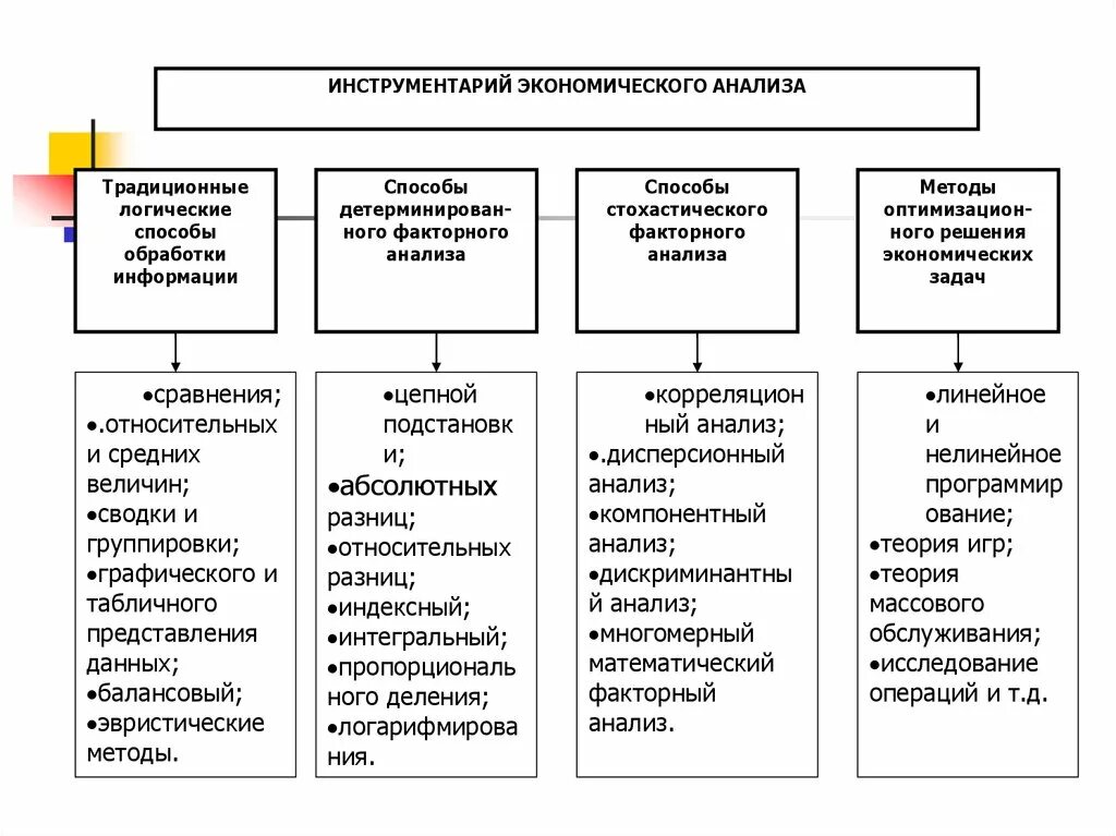 Основными методами анализа являются. Методы экономического анализа схема. к математическим приемам экономического анализа относят:. основные инструменты экономического анализа. принципы и научный инструментарий экономического анализа.