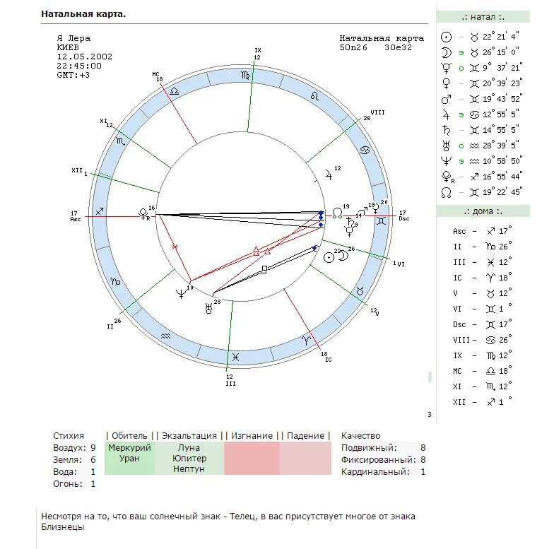 Натальная карта с расшифровкой и описанием. Натальная карта Димы Масленникова. Стеллиум в натальной карте. Стеллиум в натальной карте как выглядит.