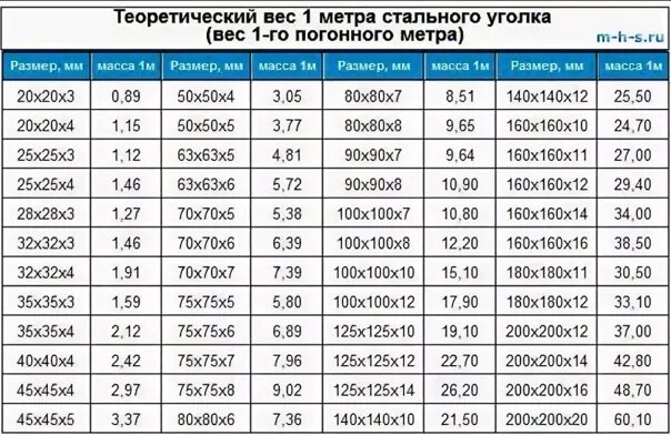 Масса метра уголка