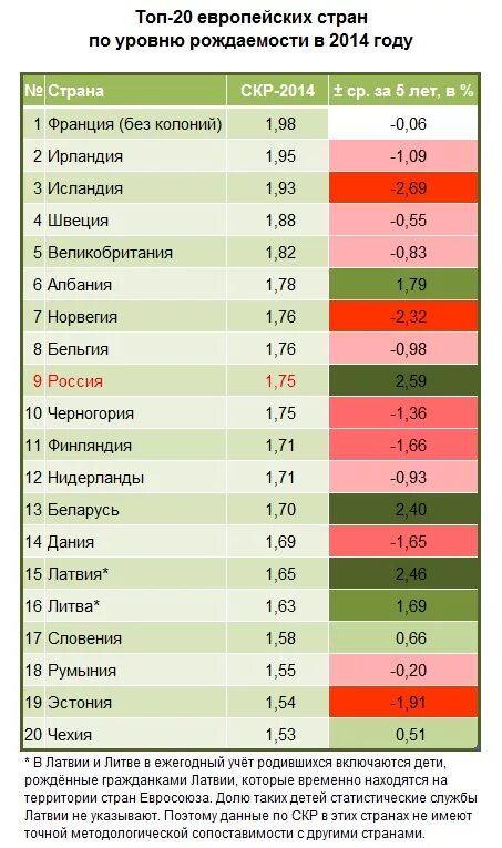 Страны с самыми высокими показателями рождаемости. Государства с высокой рождаемостью. Показатели рождаемости по странам. Самая высокая рождаемость в мире Страна.