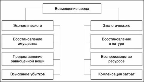 Принципы возмещения вреда окружающей среде
