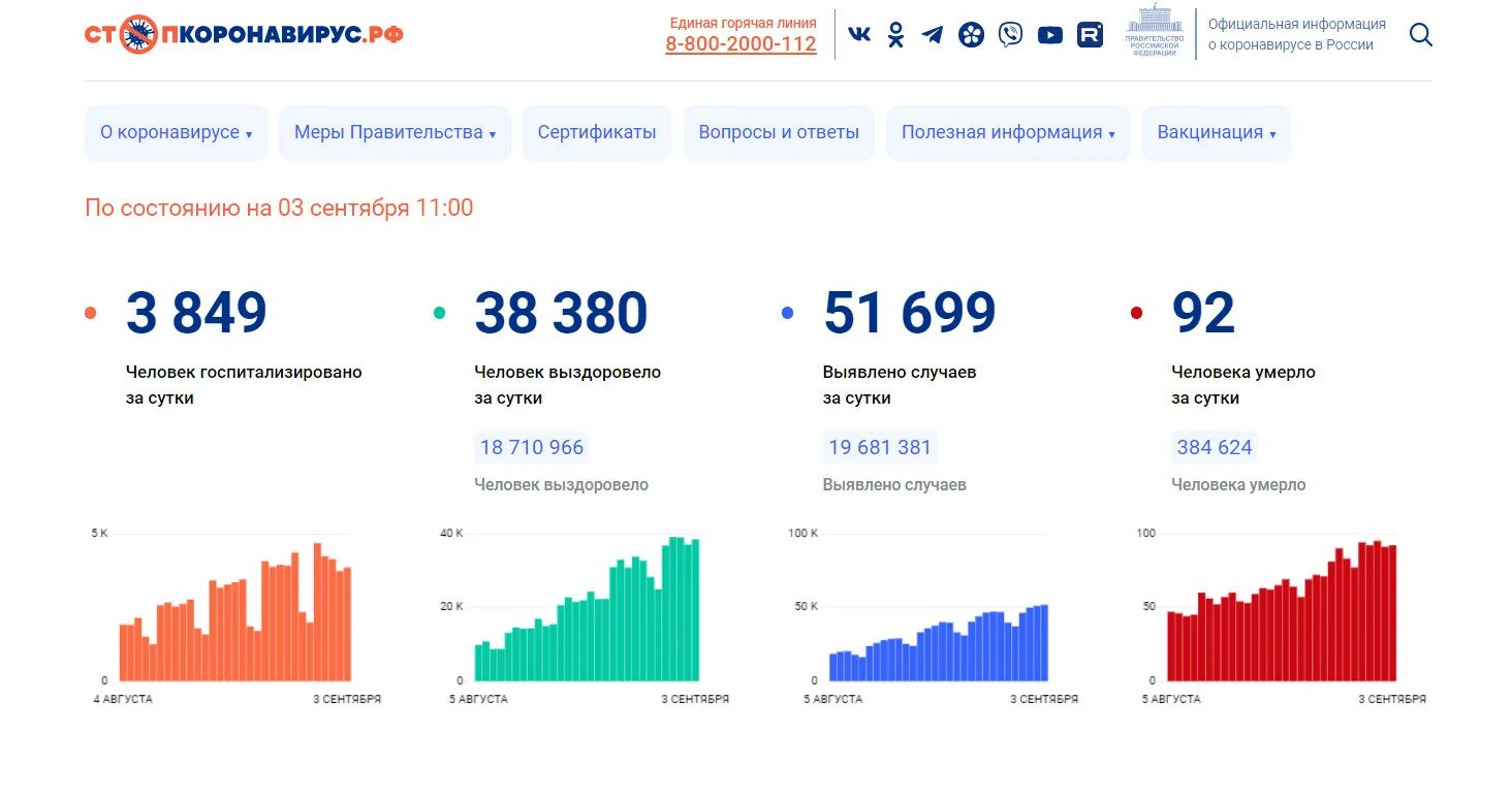 Сколько заболело спб. Короновирус в России в 2022 график. График заболеваемости коронавирусом в России за 2022. Коронавирус в СПБ сегодня за сутки. Заболеваемость в России 2022.