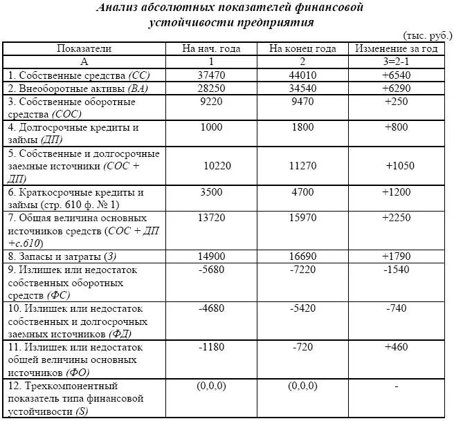 Запасов и активов в денежной. Анализ абсолютных показателей финансовой устойчивости таблица. Анализ показателей финансовой устойчивости предприятия таблица. Анализ финансовой устойчивости таблица на примере. Анализ финансовой устойчивости таблица с показателями.