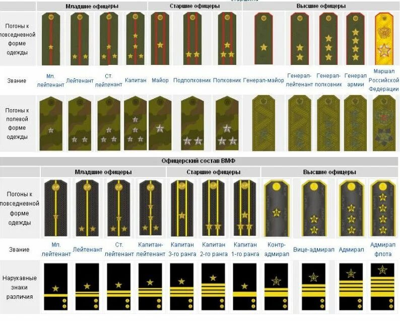 Все погоны и звания. Звания в армии РФ 2023. Чины армии РФ. Вооруженные силы РФ звания и погоны. Иерархия званий в армии России.