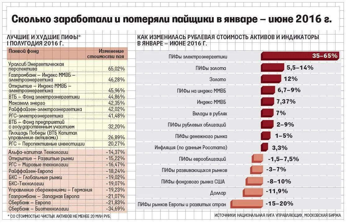 Государственные компании россии в акциях. Пифы vs офбу. Крупные инвестиционные фонды. Пиф денежный. Преимущества инвестиционных фондов.