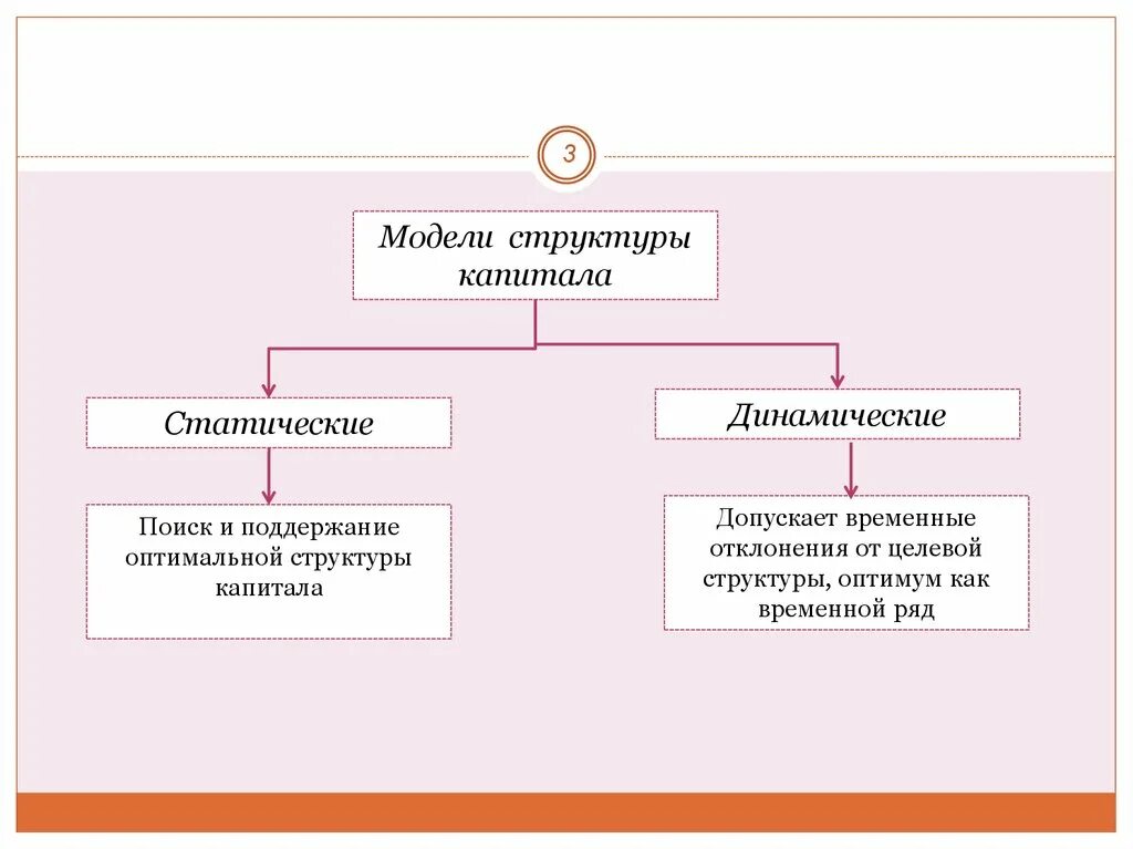 Модели структуры капитала. Теории структуры капитала. Базовые модели теории структуры капитала.. Оптимальная структура капитала.