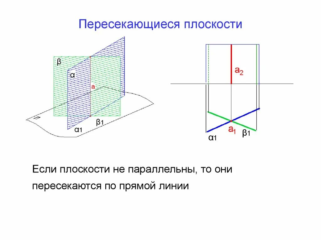 2 скрещивающиеся плоскости. Скрещивающиеся плоскости. Пересекающиеся плоскости. Пересекает плоскость. Пересечение плоскостей.