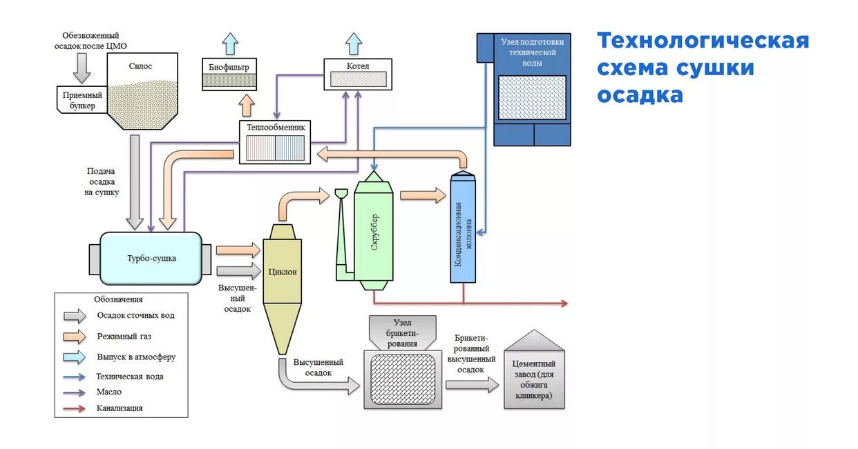 Технологический процесс очистки воды. Технологическая схема утилизация нефтешлама. Схема очистных сооружений нефтеперерабатывающего завода. Технологическая схема обезвоживания осадка сточных вод. Схема утилизации осадка сточных вод.