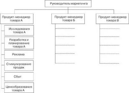 Начальник маркетинга