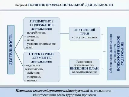 Понятия и определения профессиональной деятельности