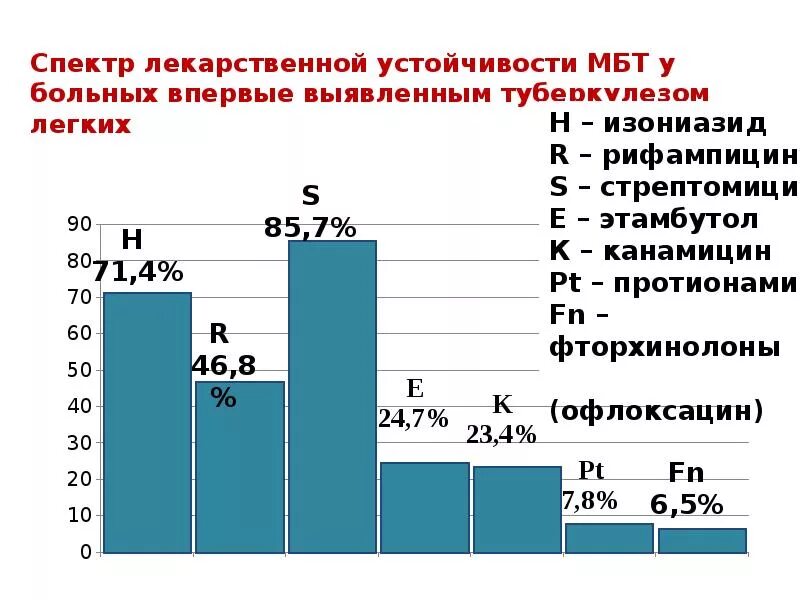 Туберкулез количество больных