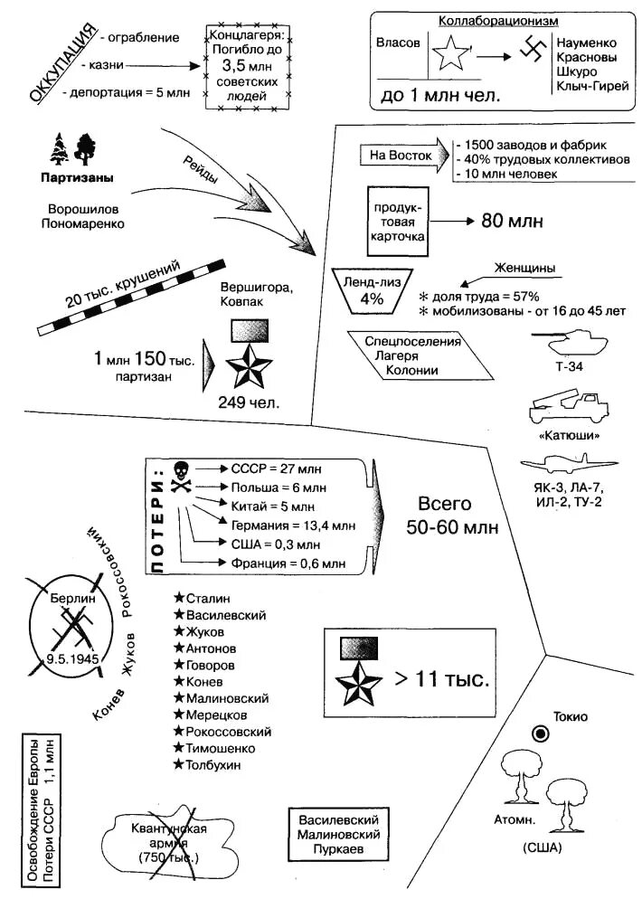 Опорный конспект по истории Великой Отечественной войны. Опорные конспекты Шаталова по истории 20 века. Схемы Шаталова по истории России. Опорный конспект по Отечественной войне 1812 года. Готовый конспекты по истории