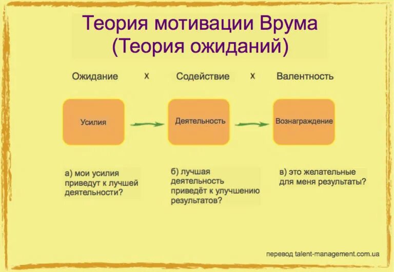 Мотиваторы мод. Теория мотивации виктора врума. формула теории мотивации врума. переменные модели мотивации согласно теории врума включают в себя. теория ожидания врума мотивация.