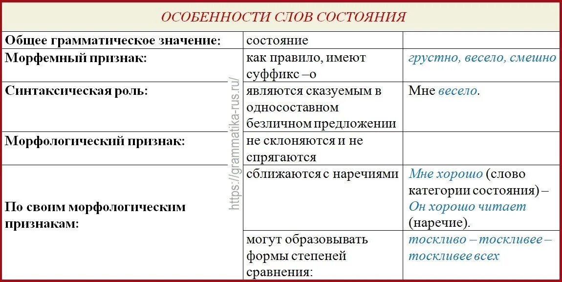 Категория состояния как отличить. Морфологические признаки слов категории состояния. Морфологические признаки категории состояния 7 класс. Признаки слов категории состояния. Грамматические признаки слов категории состояния.