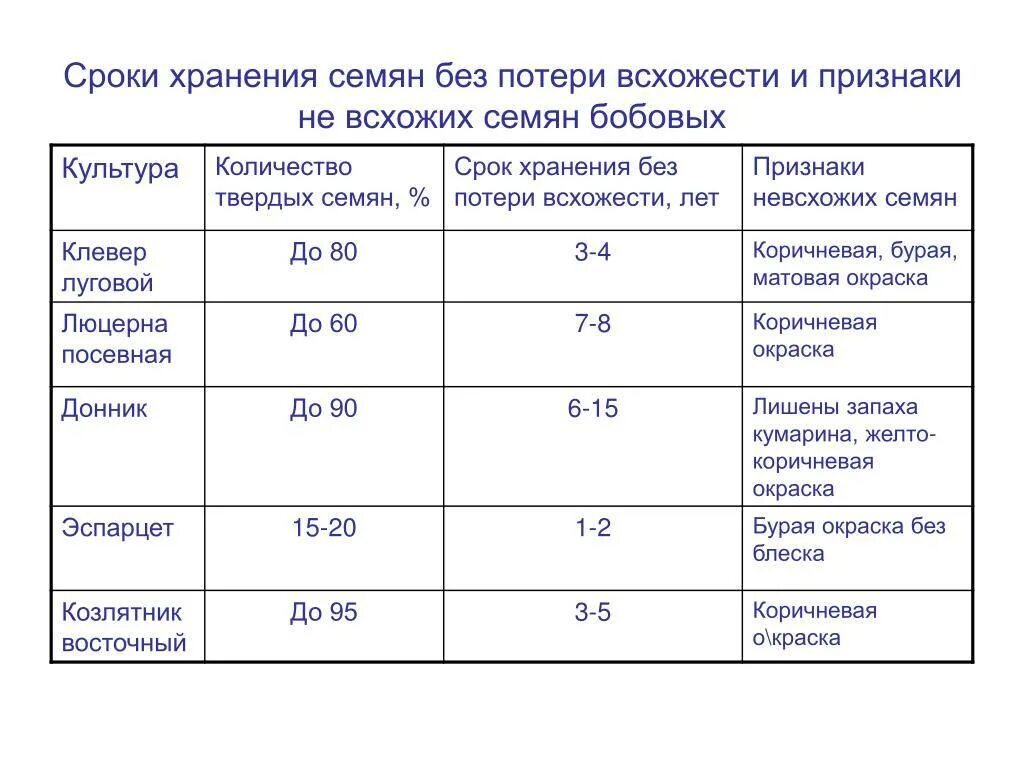 Какой срок всхожести семян. Сроки прорастания семян таблица овощей. Сроки всхожести семян овощей таблица. Сроки всхожести семян таблица. Таблица всхожести семян овощных.