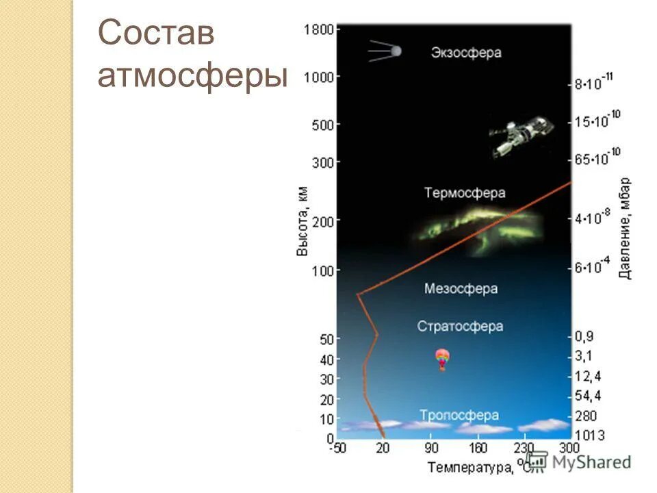 Схема строения атмосферы земли. Строение атмосферы стратосфера и мезосфера. Стратосфера высота. Послойное строение атмосферы. Термосфера экзосфера.