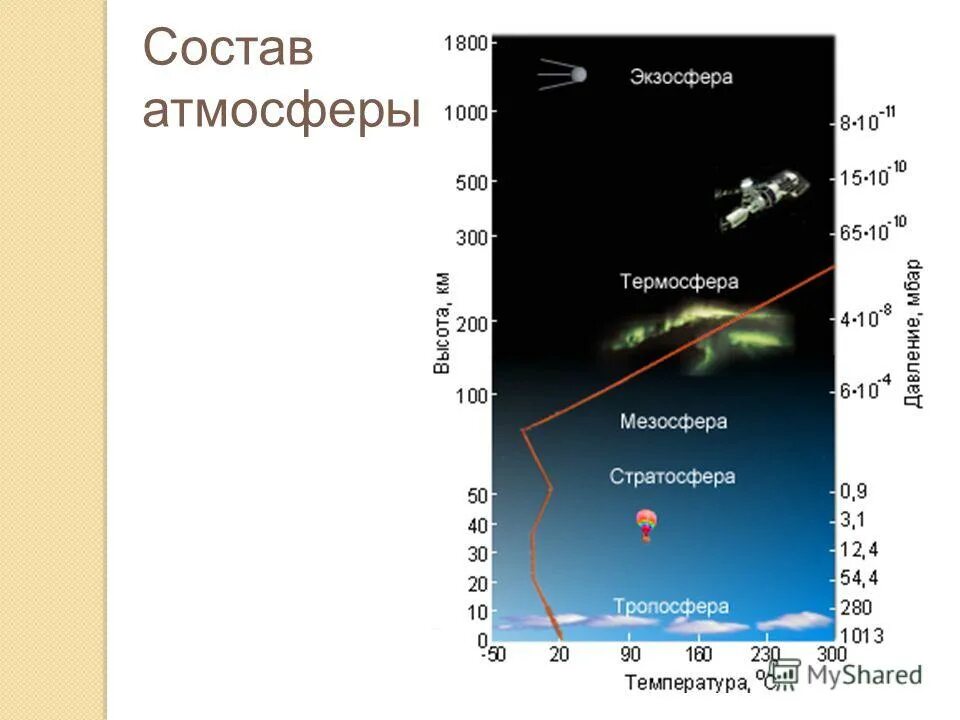 В состав атмосферы не входит стратосфера. Атмосфера стратосфера Тропосфера. Термосфера экзосфера. Атмосфера Тропосфера стратосфера мезосфера Термосфера экзосфера. Стратосфера высота.