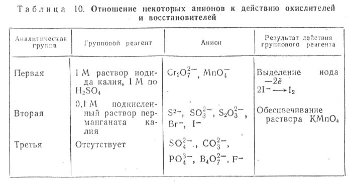 Групповой реактив 2 группы. Анионы 1 аналитической группы таблица. Классификация анионов по аналитическим группам. Классификация катионов и анионов в аналитической химии таблица. Классификация анионов таблица.