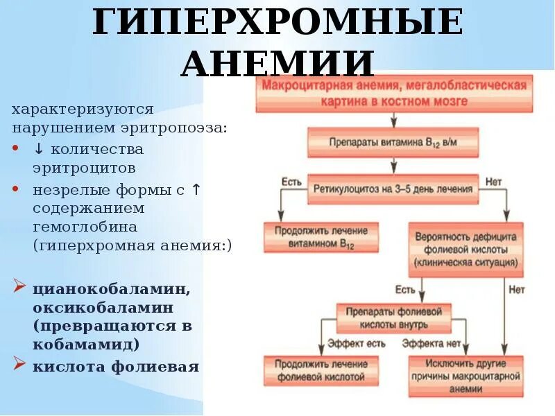 Анемия при недостатке витамина. В12 анемия гипохромная. Гиперхромная анемия препараты. Препараты при гиперхромной анемии. Цианокобаламин при гипохромной анемии.