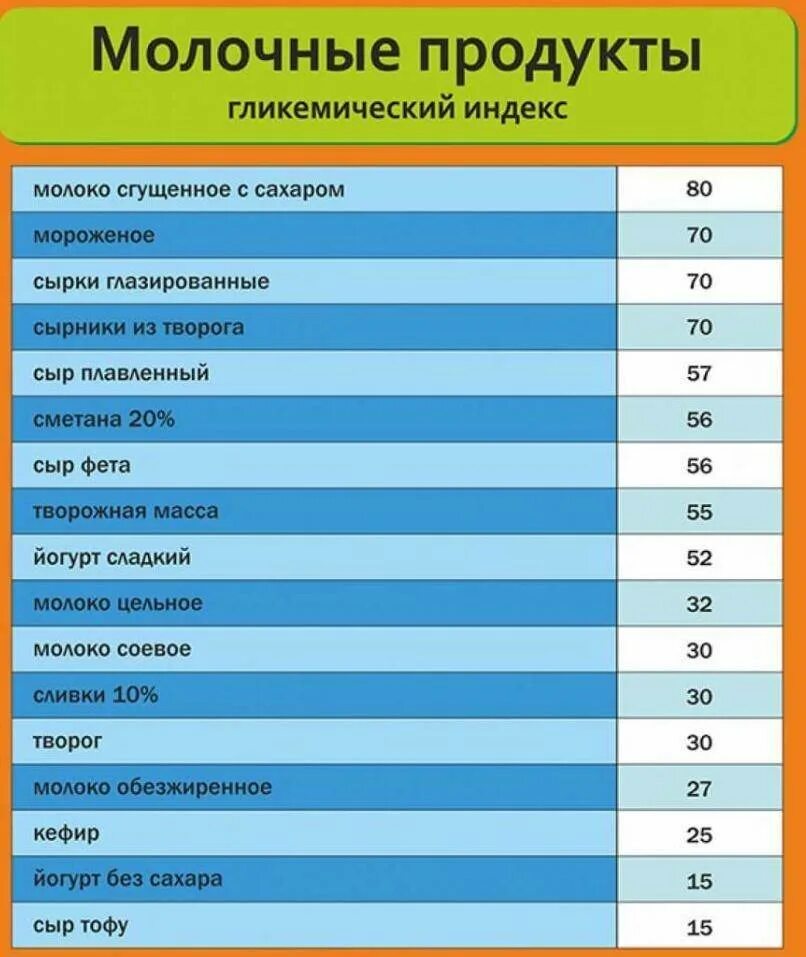 Таблица с гликемическим индексом таблица продукты высоким. Таблица гликемического и инсулинового индекса продуктов. Таблица гликемическим индексом таблица продукты с низким. Таблица продуктов с гликемическим индексом и инсулиновым индексом. Гликемический индекс сливочного масла