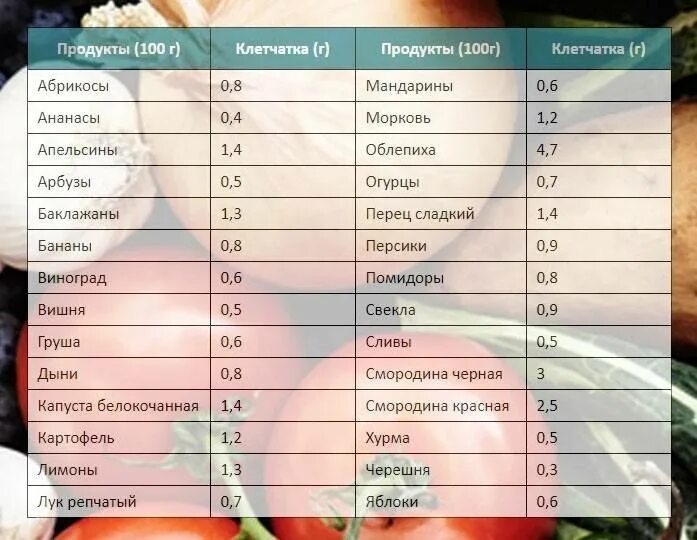 Сколько употреблять клетчатку. Продукты с клетчаткой список. Содержание клетчатки в продуктах. Продукты богатые клетчаткой. Продукты содержащие клетчатку.