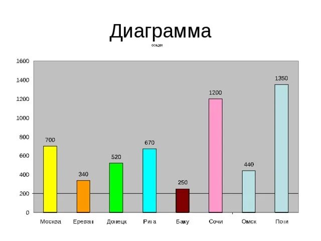 Гистограмма населения