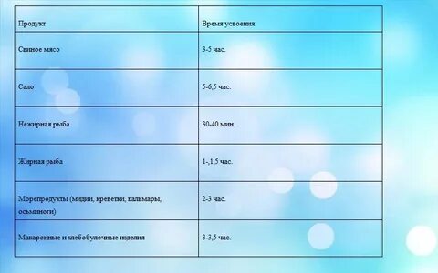 Сколько переваривается сало