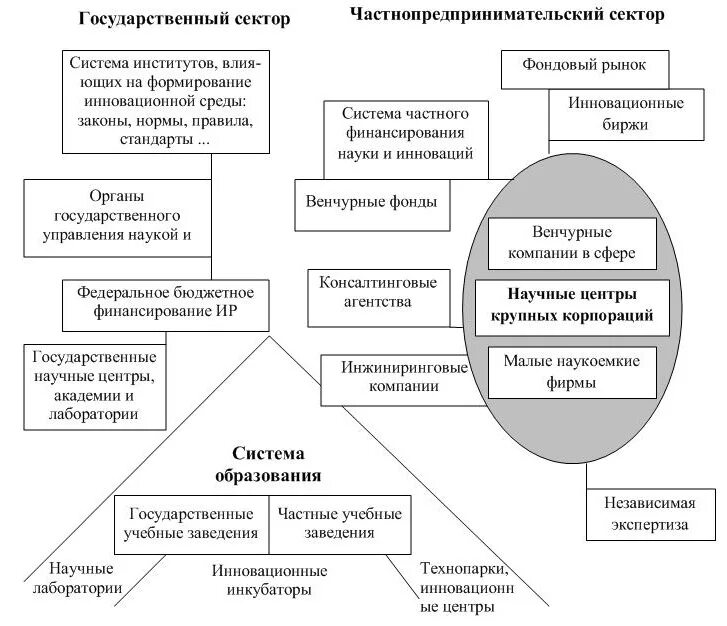 Организация сектора образования. Структура инновационной системы. Структура национальной инновационной системы. Государственный сектор. Государственный сектор экономики.