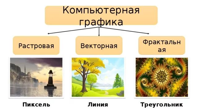 Какая существует компьютерная графика Компьютерная графика вывод