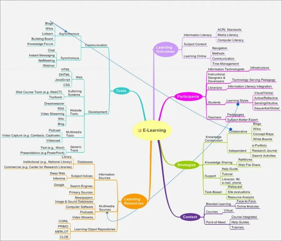 Learning maps. E-Learning интеллект карта. Майнд карта для веб приложения ресторан. Webbed карта.