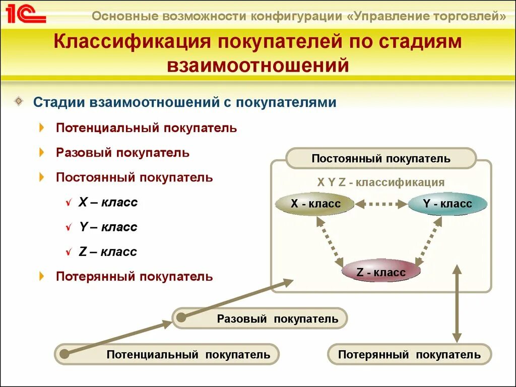 Классификация клиентов. Классификация потенциальных клиентов. Классификация клиентов в продажах. Классификация типов взаимодействия с клиентом. Формы управления торговлей