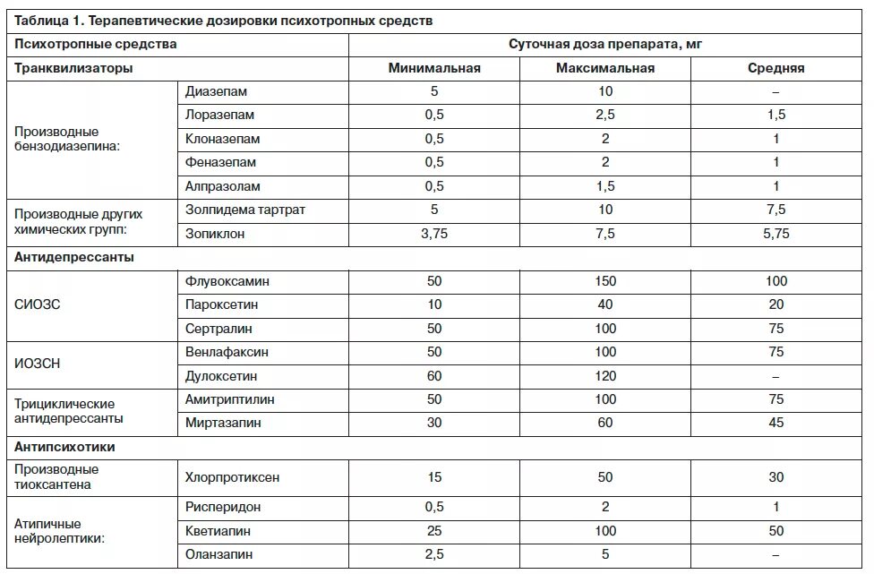 Сравнительная характеристика нейролептиков таблицы. Психотропные препараты список лекарств. Таблица наркотических и психотропных веществ. Психотропные препараты таблица.