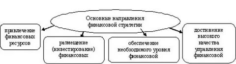 Стратегия финансовых ресурсов предприятия